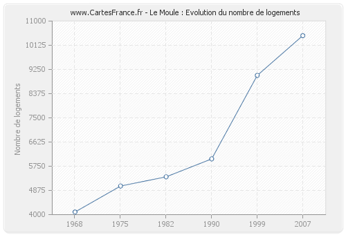 Le Moule : Evolution du nombre de logements